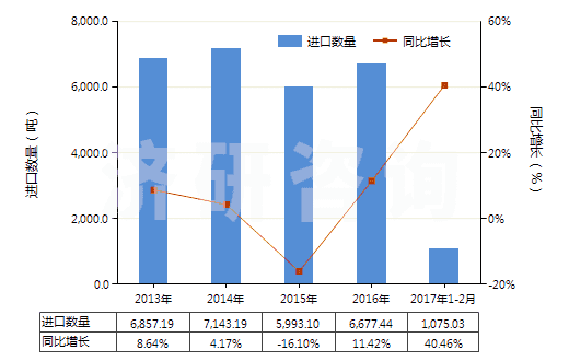 2013-2017年2月中國聚乙酸乙烯酯的水分散體(HS39051200)進口量及增速統(tǒng)計